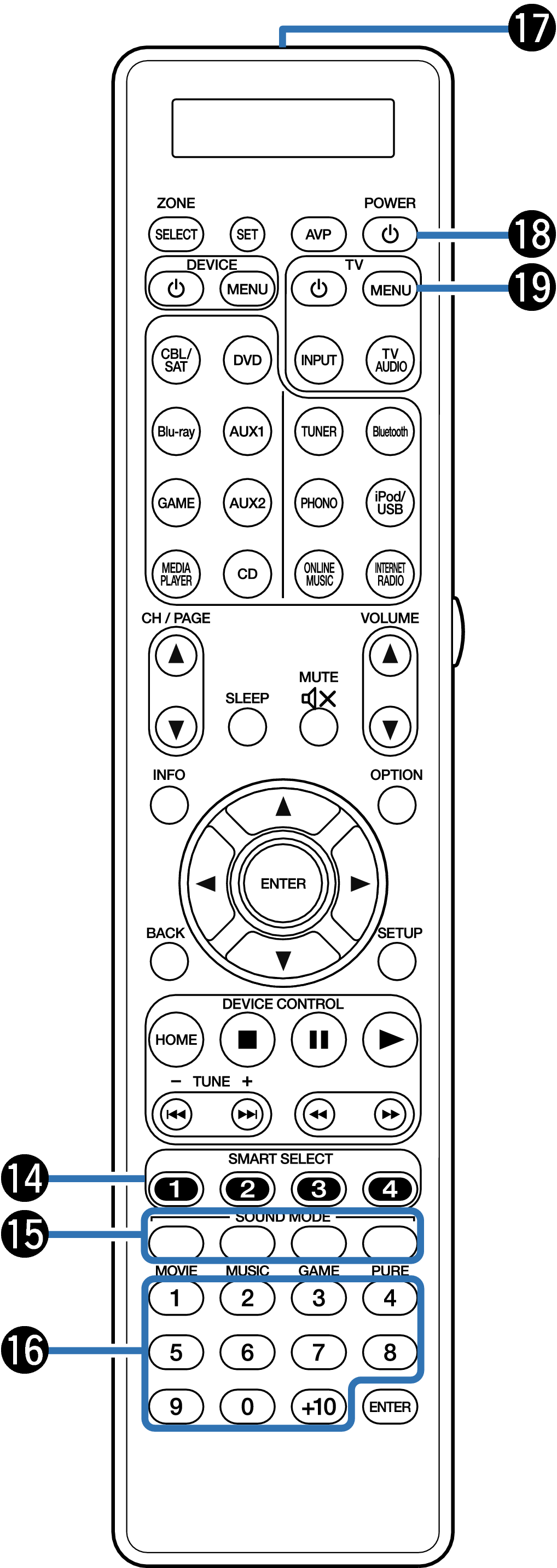 Remote control unit AV7702